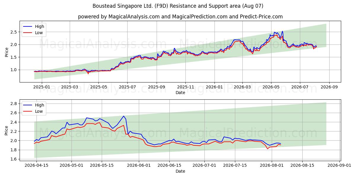  Boustead Singapore Ltd. (F9D) Support and Resistance area (06 Aug) 