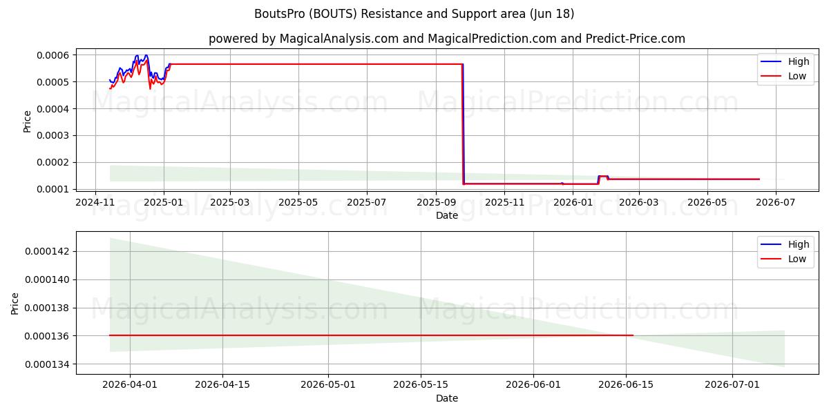  바우츠프로 (BOUTS) Support and Resistance area (11 Jun) 
