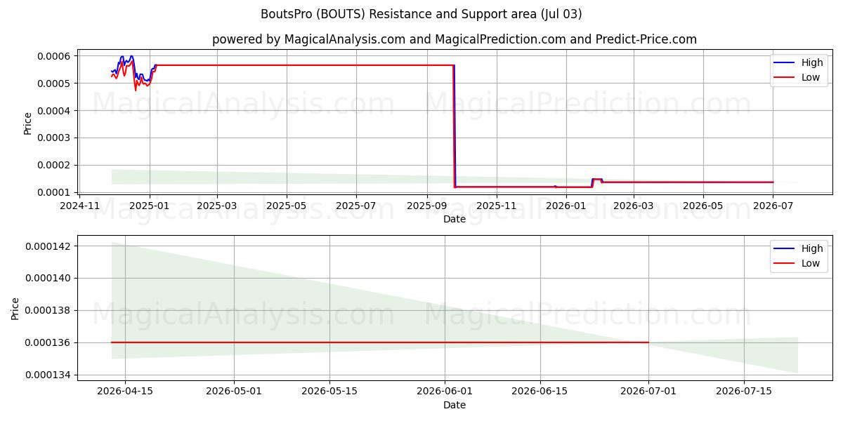  战斗专业版 (BOUTS) Support and Resistance area (02 Jul) 