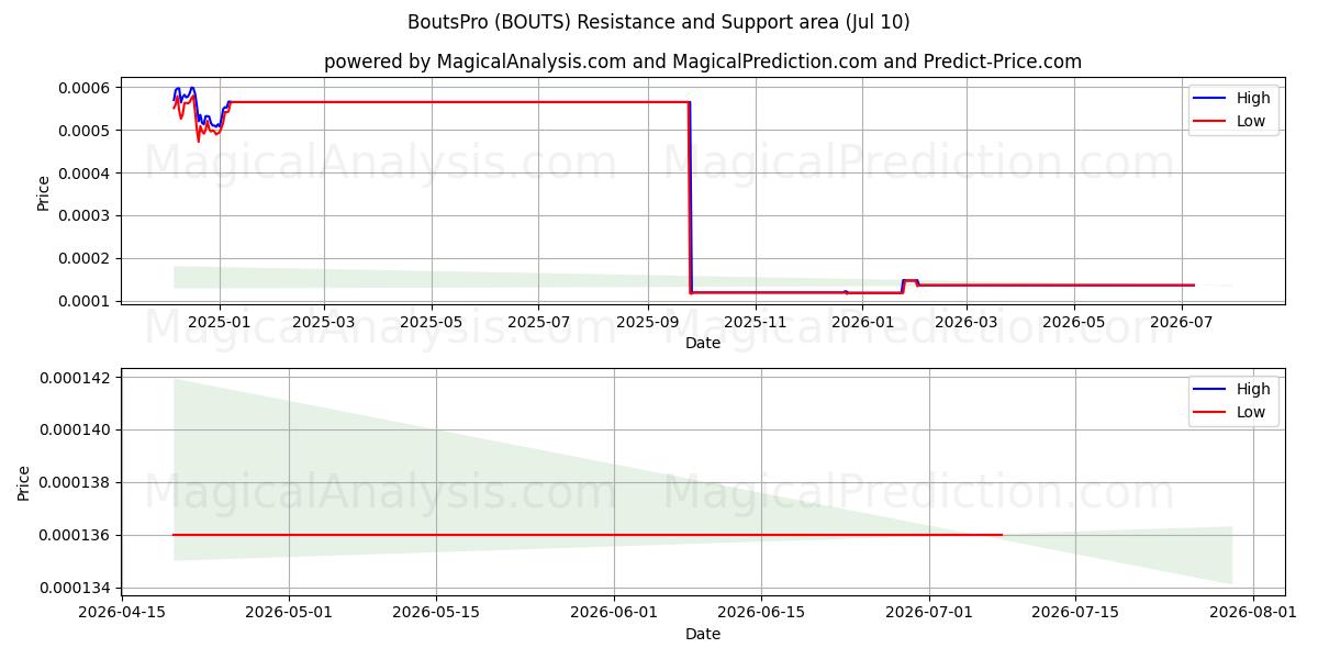  CombatsPro (BOUTS) Support and Resistance area (09 Jul) 