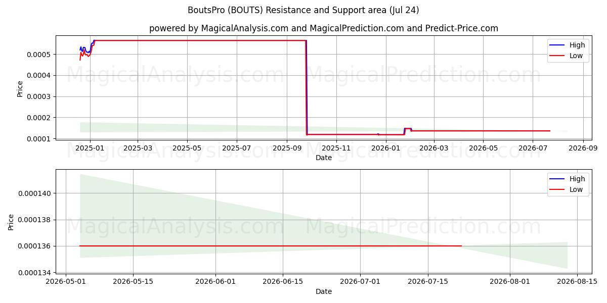  CombatesPro (BOUTS) Support and Resistance area (23 Jul) 