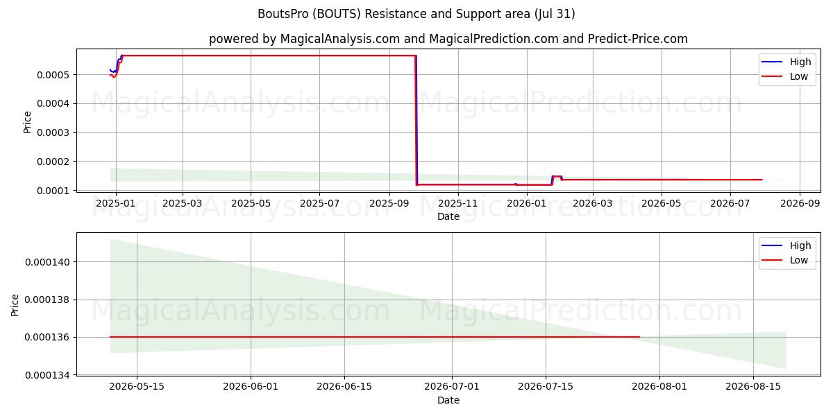  बाउट्सप्रो (BOUTS) Support and Resistance area (30 Jul) 