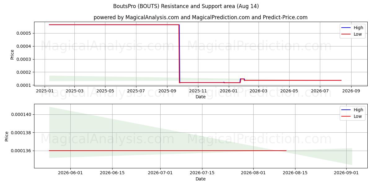  바우츠프로 (BOUTS) Support and Resistance area (13 Aug) 