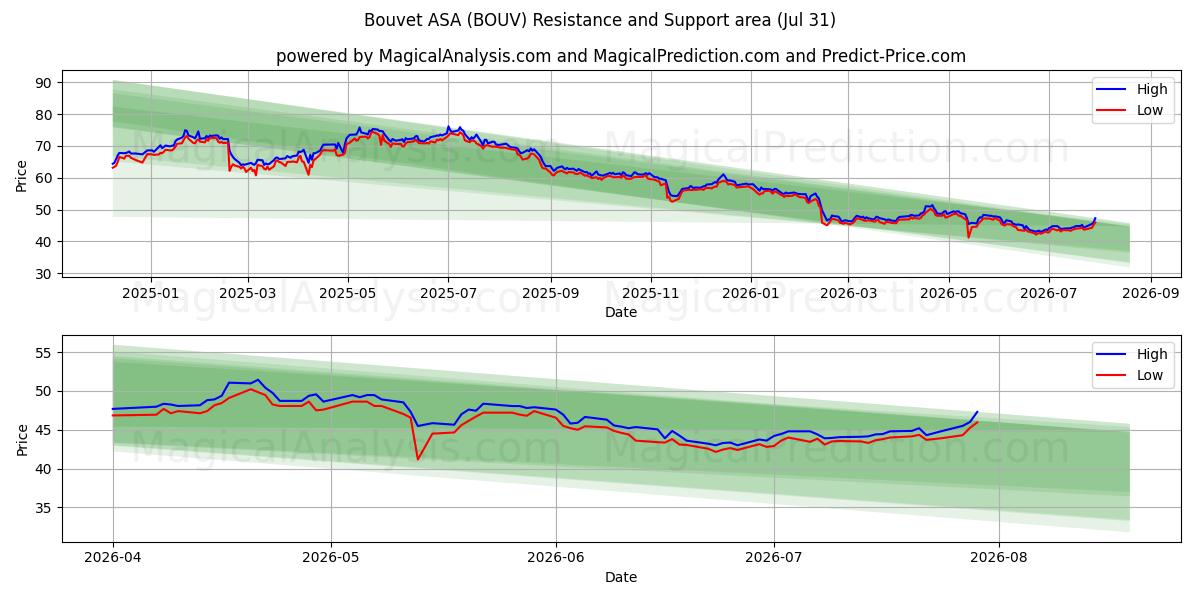  Bouvet ASA (BOUV) Support and Resistance area (30 Jul) 