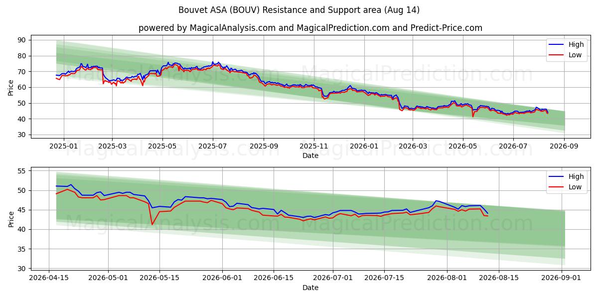  Bouvet ASA (BOUV) Support and Resistance area (13 Aug) 