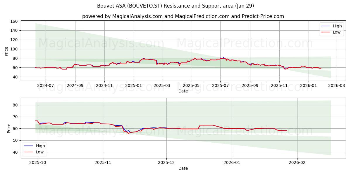  Bouvet ASA (BOUVETO.ST) Support and Resistance area (28 Jan) 