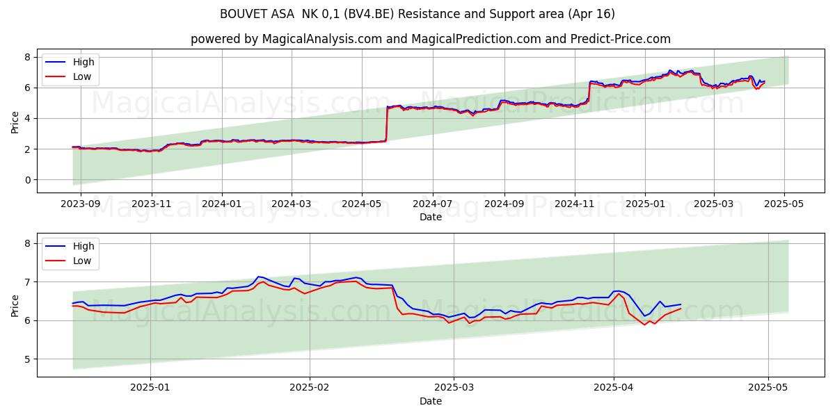  BOUVET ASA  NK 0,1 (BV4.BE) Support and Resistance area (16 Apr) 