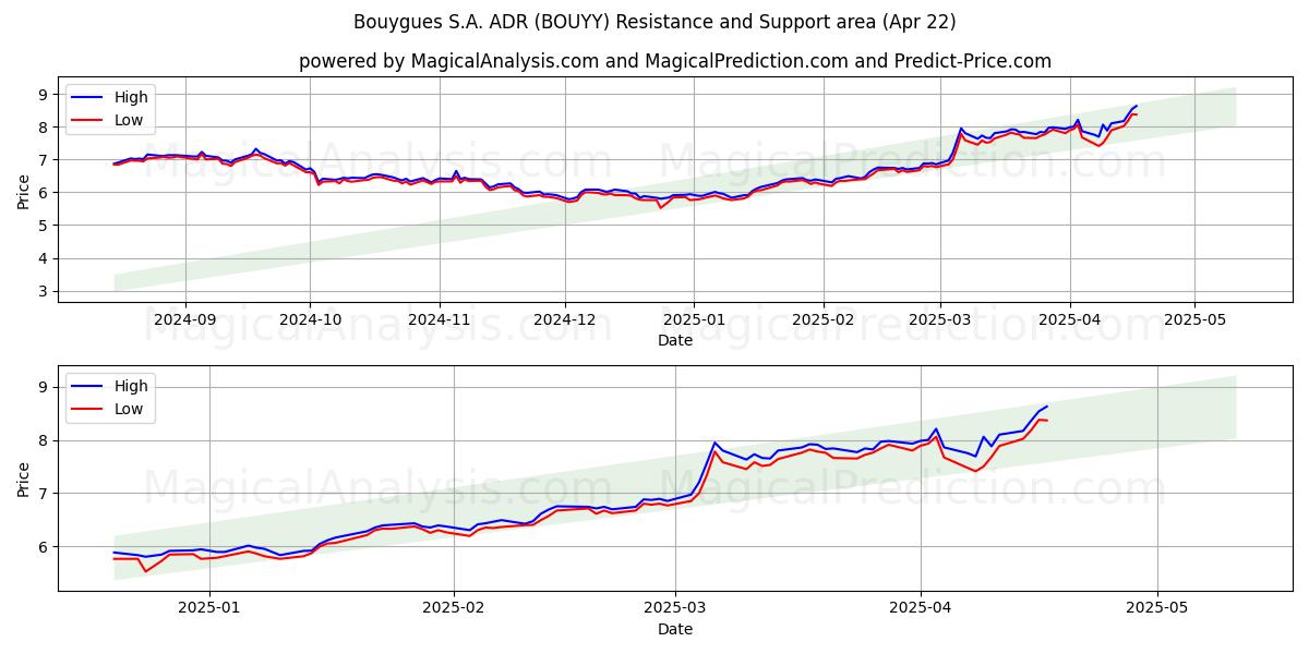  Bouygues S.A. ADR (BOUYY) Support and Resistance area (22 Apr) 