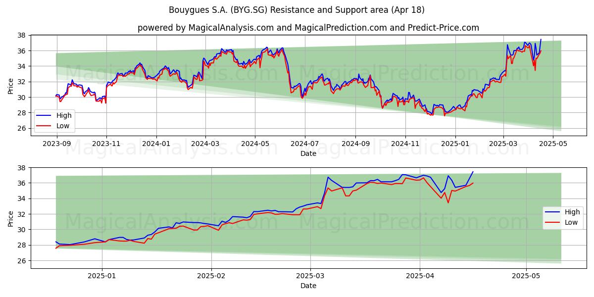  Bouygues S.A. (BYG.SG) Support and Resistance area (18 Apr) 
