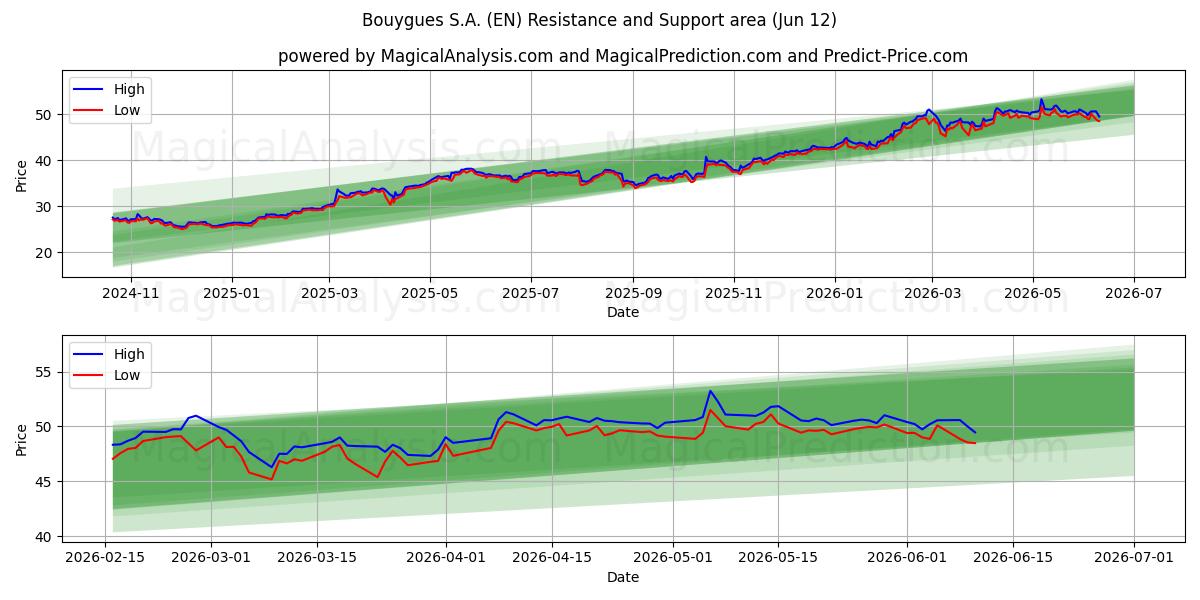  Bouygues S.A. (EN) Support and Resistance area (11 Jun) 