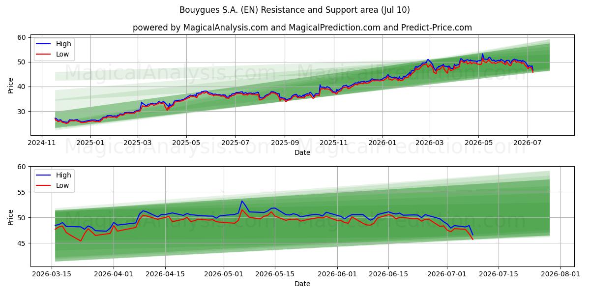  Bouygues S.A. (EN) Support and Resistance area (09 Jul) 