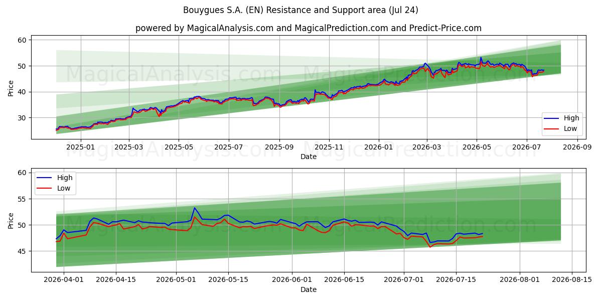  Bouygues S.A. (EN) Support and Resistance area (23 Jul) 