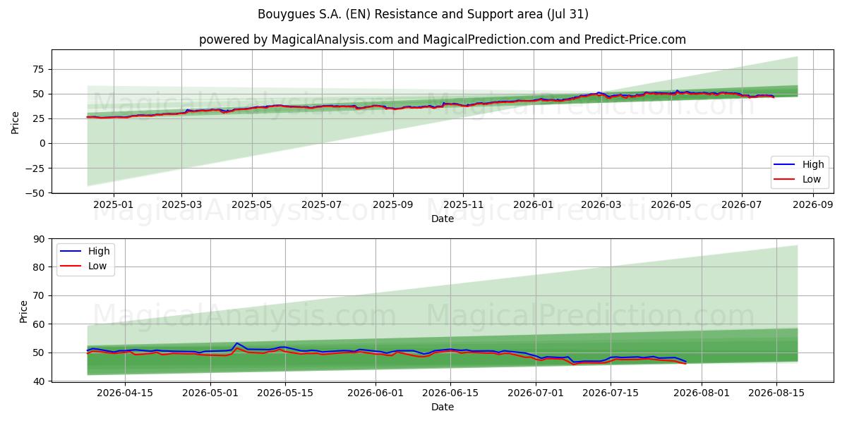  Bouygues S.A. (EN) Support and Resistance area (30 Jul) 