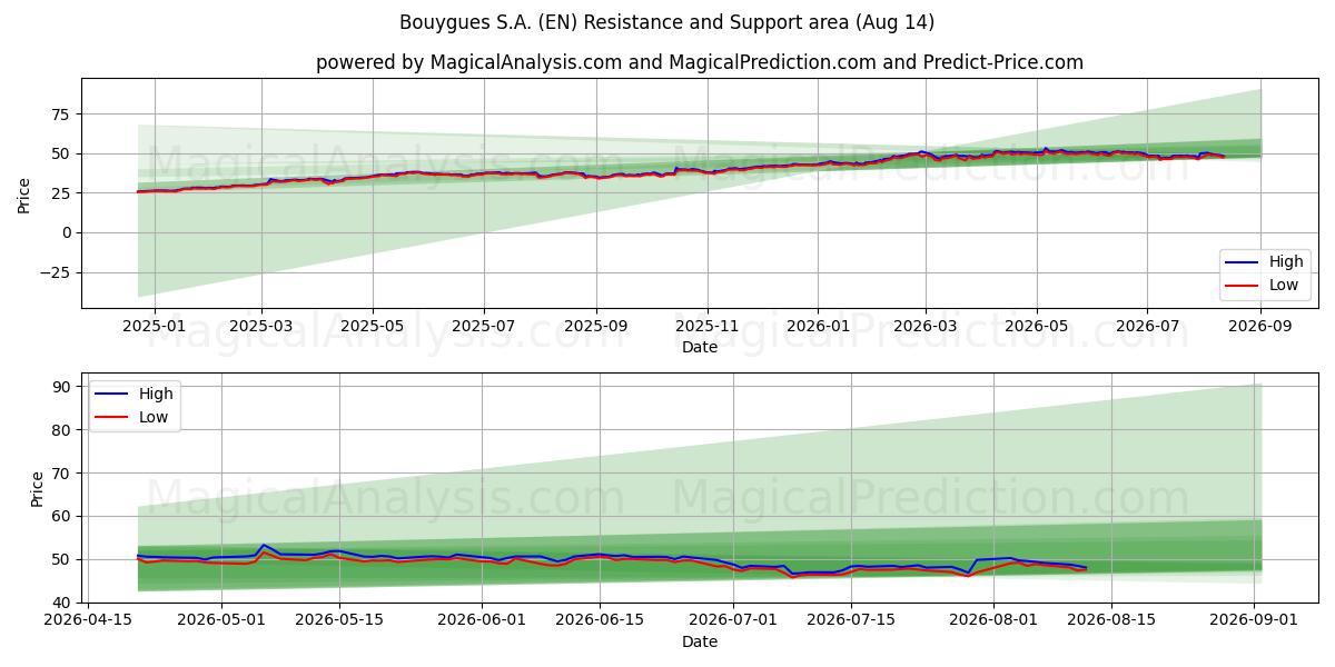  Bouygues S.A. (EN) Support and Resistance area (13 Aug) 