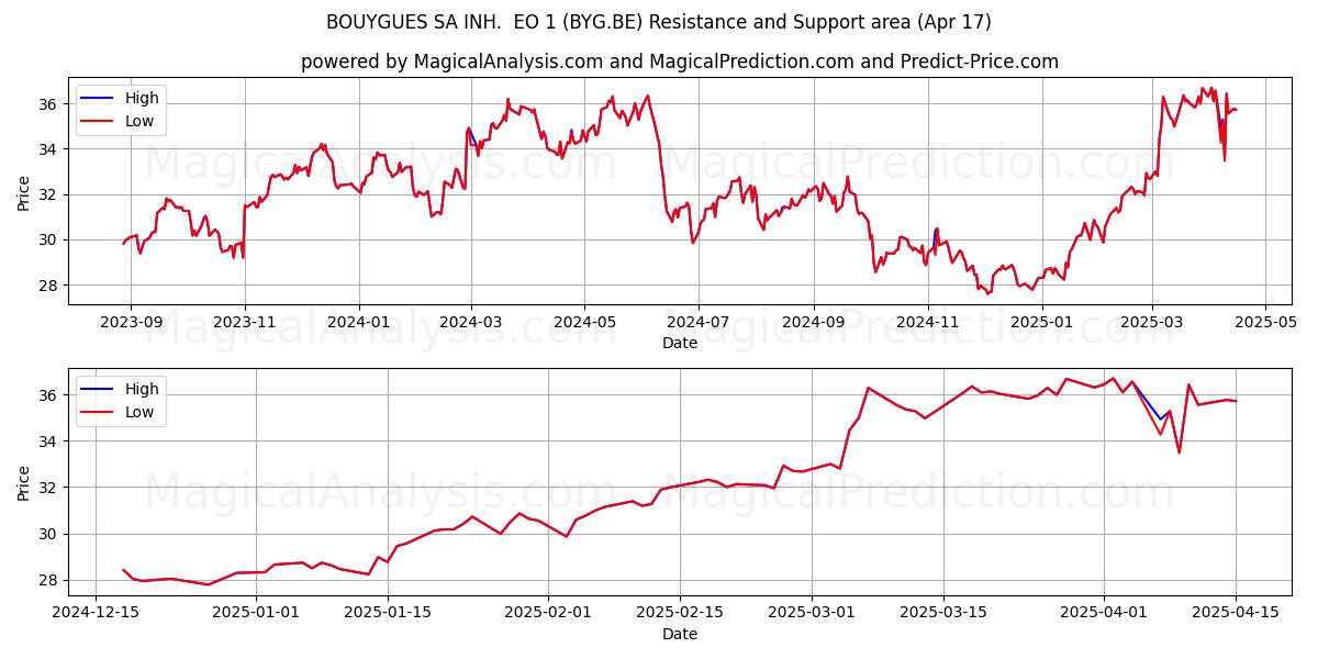  BOUYGUES SA INH.  EO 1 (BYG.BE) Support and Resistance area (17 Apr) 