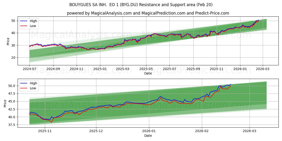  BOUYGUES SA INH.  EO 1 (BYG.DU) Support and Resistance area (19 Feb) 