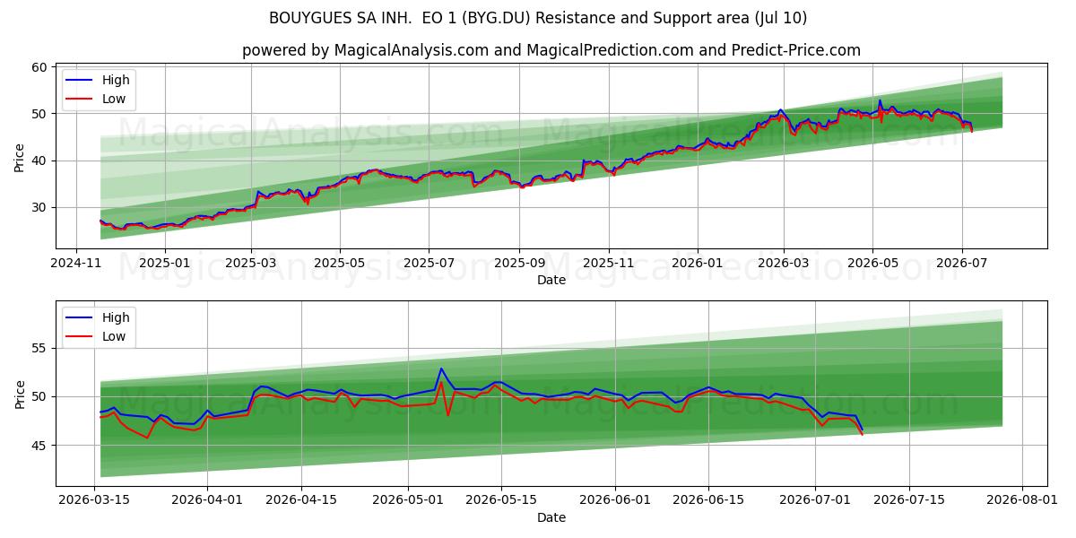  BOUYGUES SA INH.  EO 1 (BYG.DU) Support and Resistance area (09 Jul) 