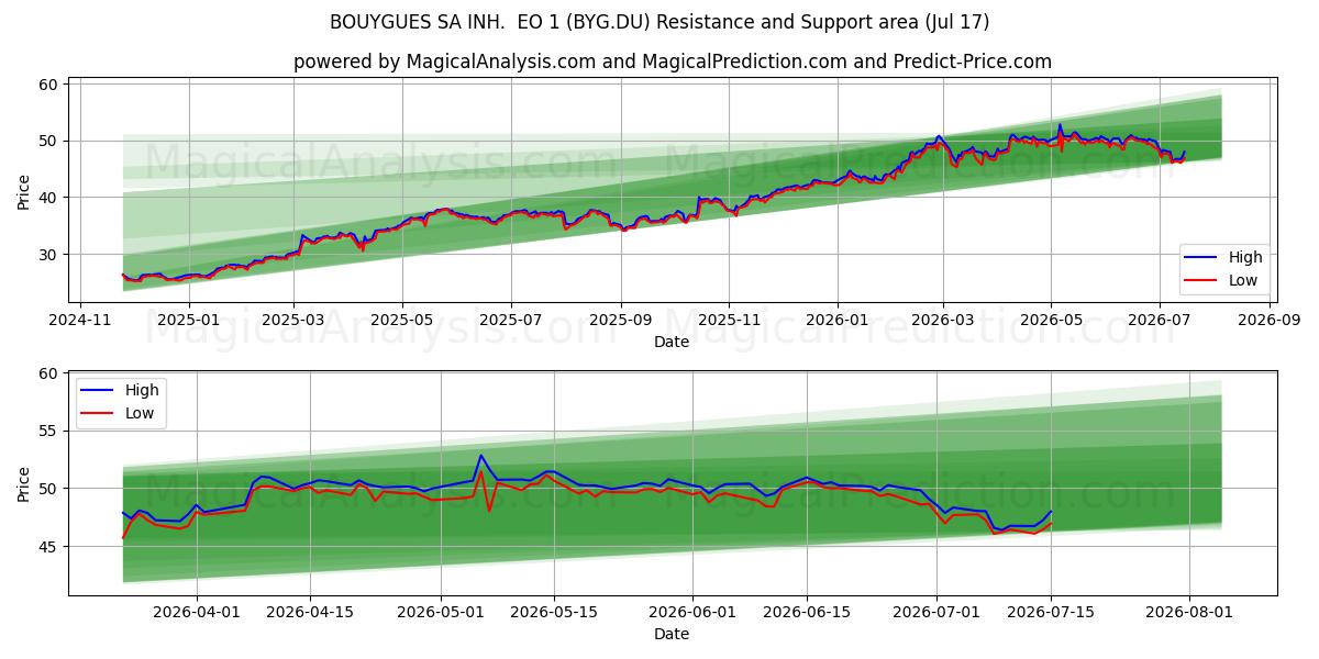  BOUYGUES SA INH.  EO 1 (BYG.DU) Support and Resistance area (16 Jul) 