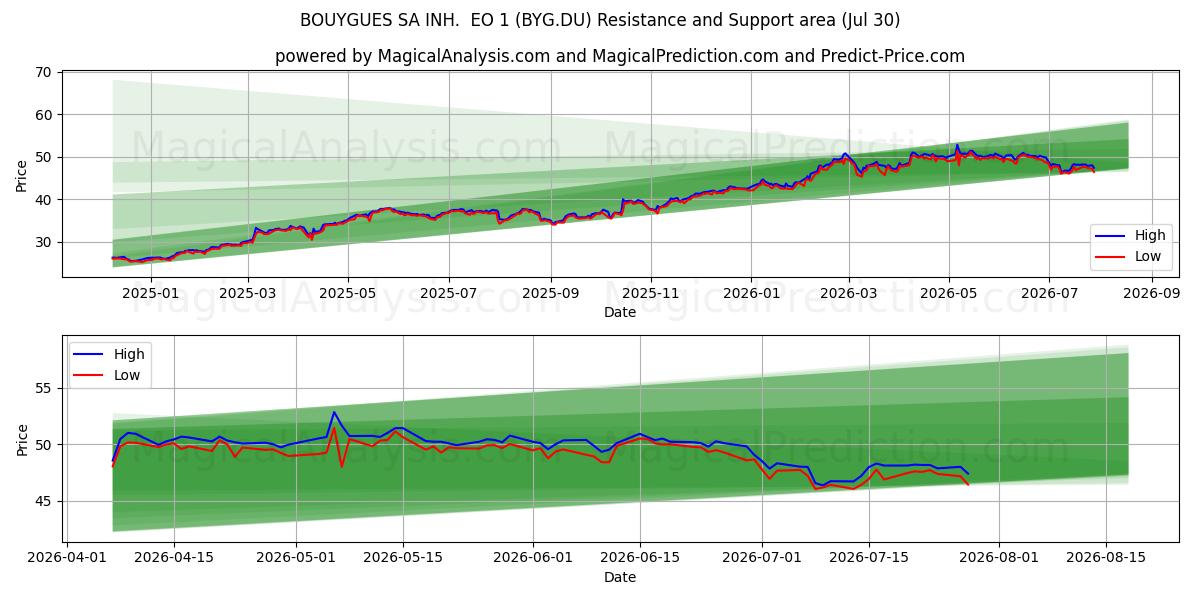  BOUYGUES SA INH.  EO 1 (BYG.DU) Support and Resistance area (29 Jul) 