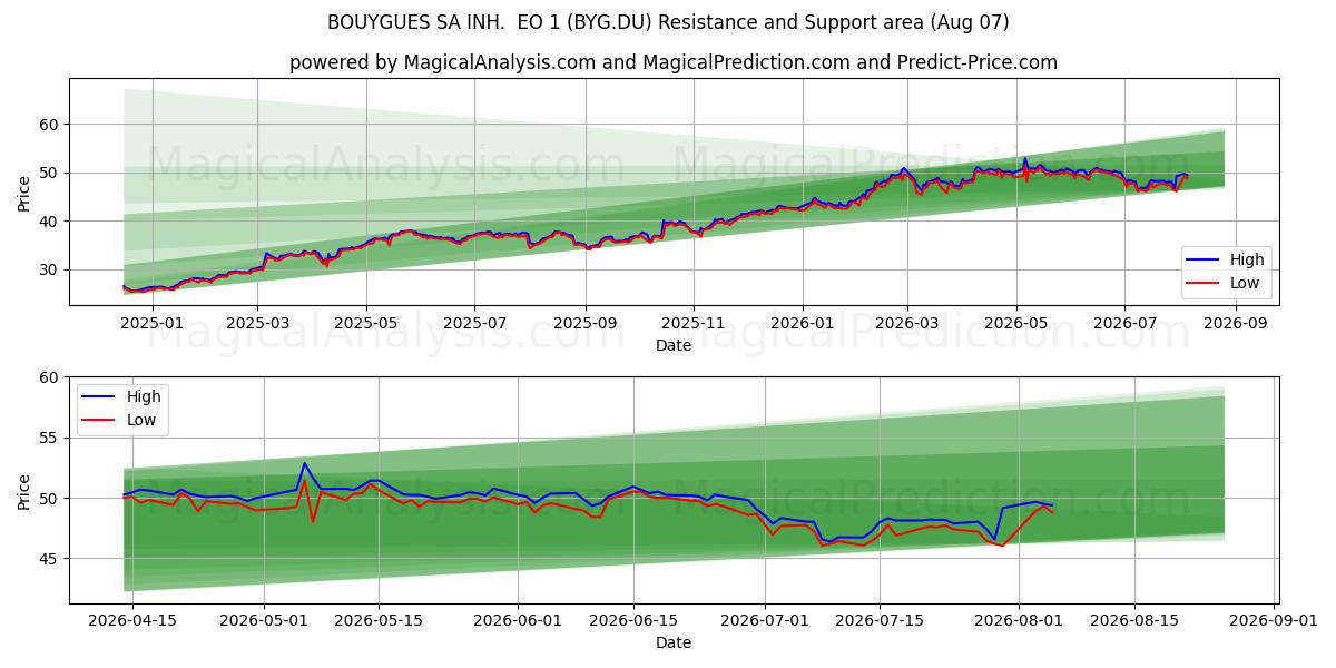  BOUYGUES SA INH.  EO 1 (BYG.DU) Support and Resistance area (06 Aug) 