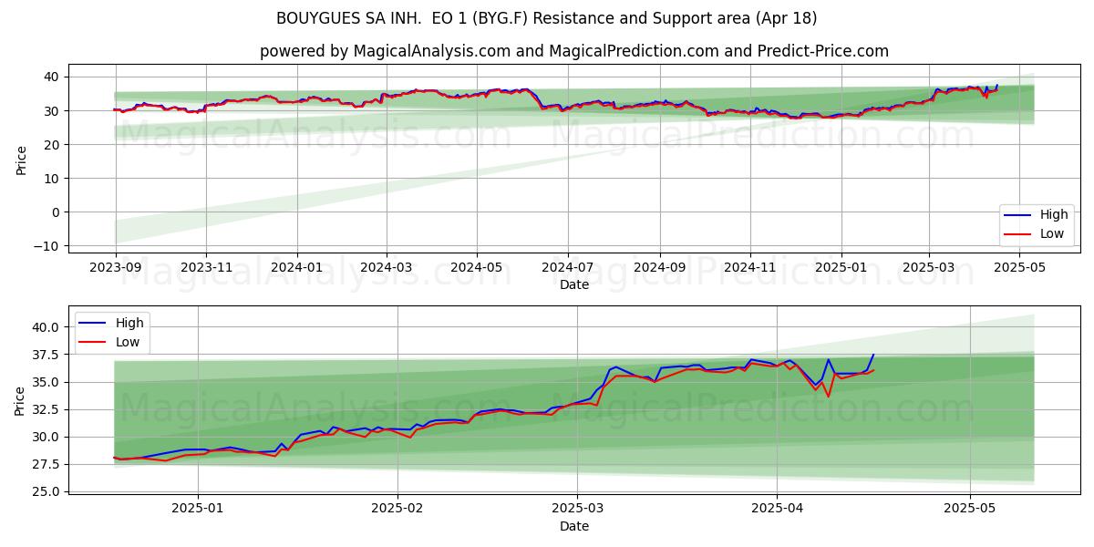  BOUYGUES SA INH.  EO 1 (BYG.F) Support and Resistance area (18 Apr) 