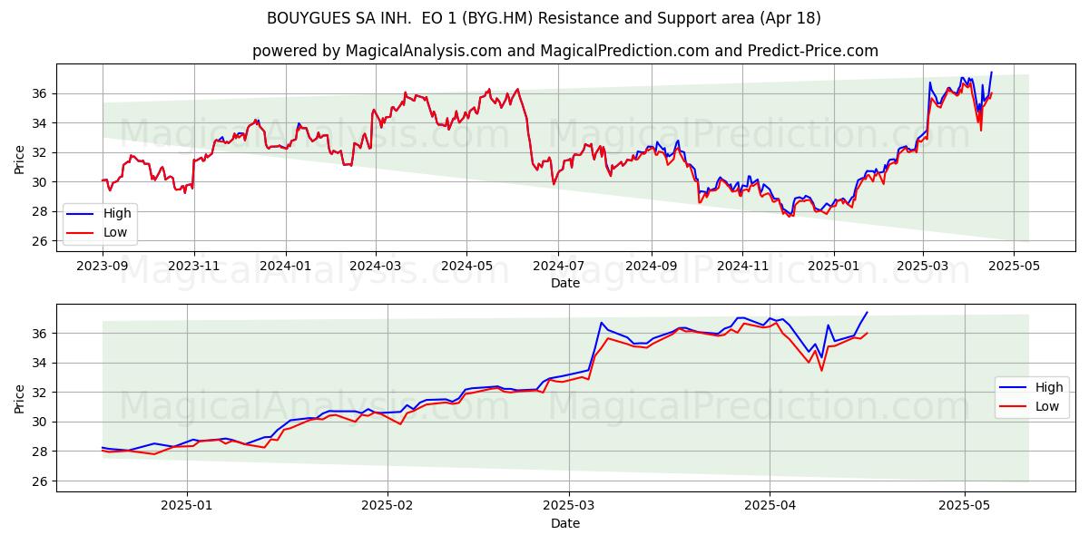  BOUYGUES SA INH.  EO 1 (BYG.HM) Support and Resistance area (18 Apr) 