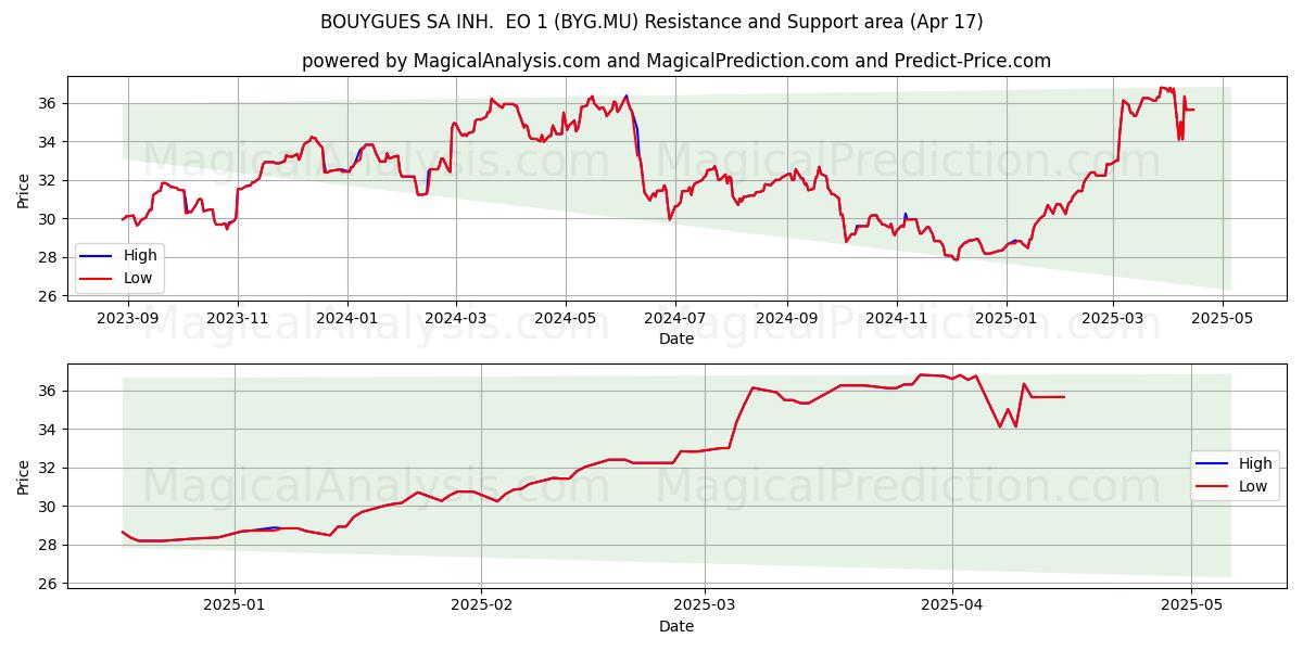  BOUYGUES SA INH.  EO 1 (BYG.MU) Support and Resistance area (17 Apr) 
