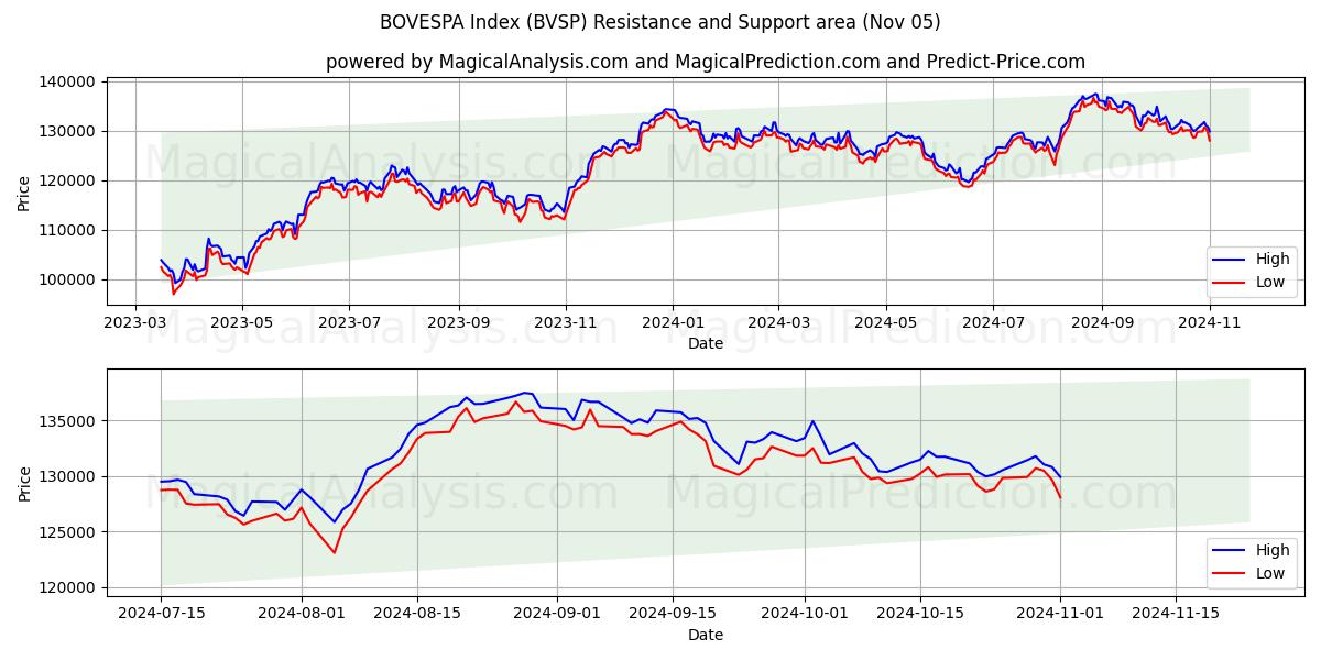  BOVESPA Index (BVSP) Support and Resistance area (05 Nov) 