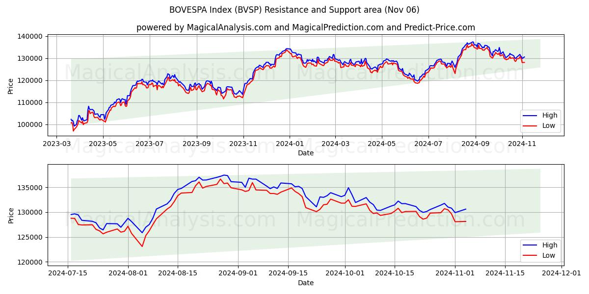  Índice BOVESPA (BVSP) Support and Resistance area (06 Nov) 