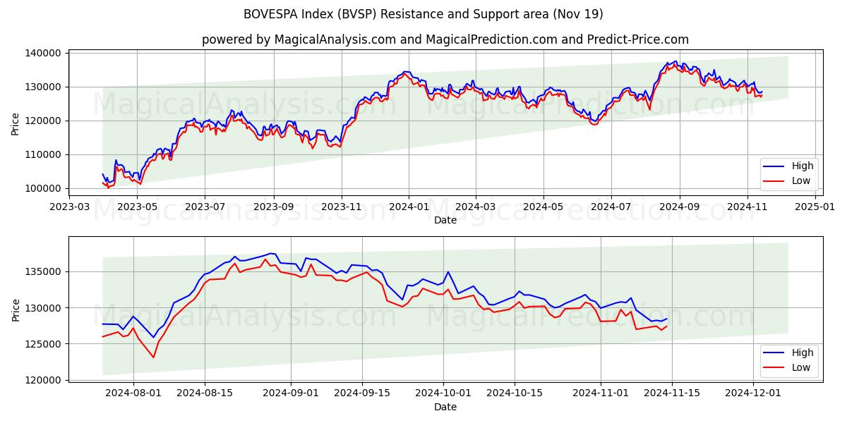  BOVESPA Index (BVSP) Support and Resistance area (19 Nov) 