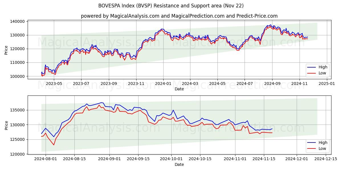  BOVESPA 지수 (BVSP) Support and Resistance area (22 Nov) 