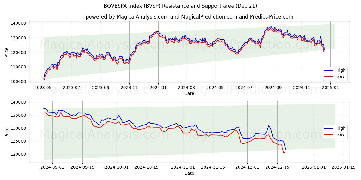  BOVESPA Index (BVSP) Support and Resistance area (21 Dec) 