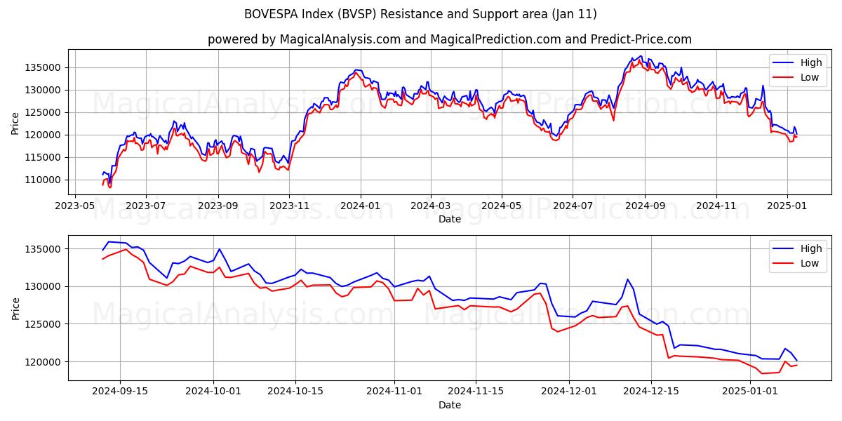  BOVESPA-Index (BVSP) Support and Resistance area (10 Jan) 