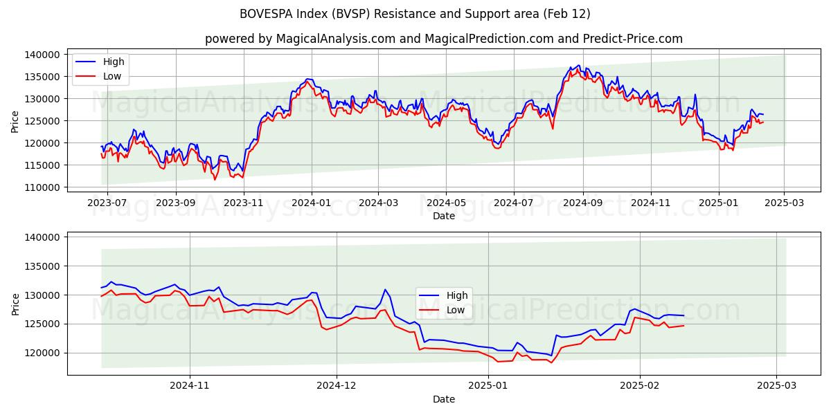  बोवेस्पा सूचकांक (BVSP) Support and Resistance area (28 Jan) 