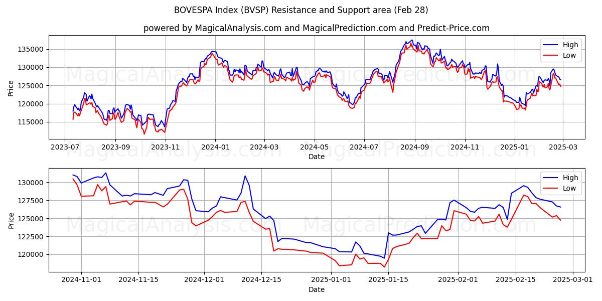  BOVESPA Index (BVSP) Support and Resistance area (28 Feb) 