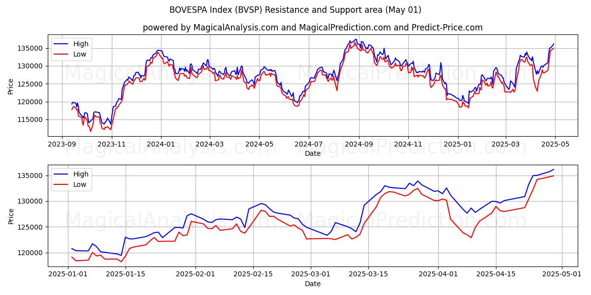  Indice BOVESPA (BVSP) Support and Resistance area (01 May) 