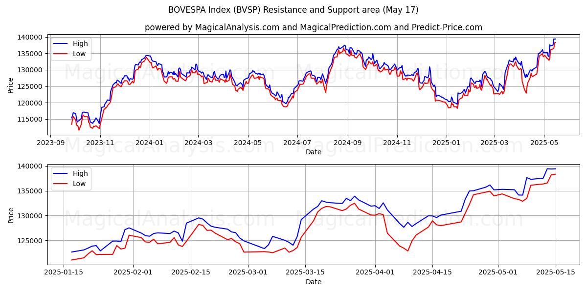  Индекс БОВЕСПА (BVSP) Support and Resistance area (17 May) 