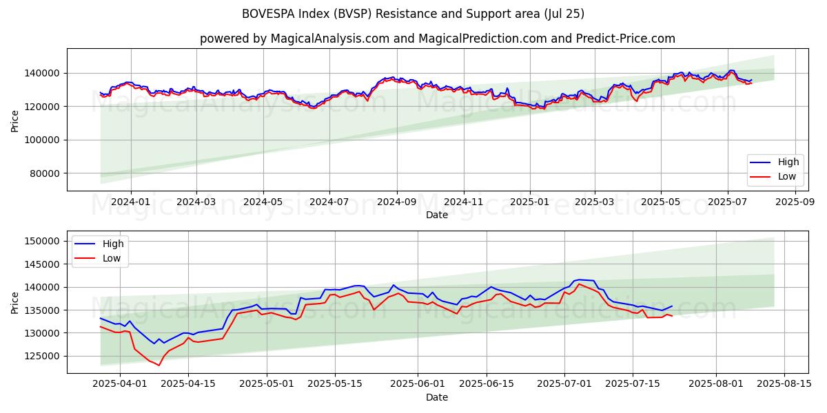  BOVESPA Index (BVSP) Support and Resistance area (23 Jul) 