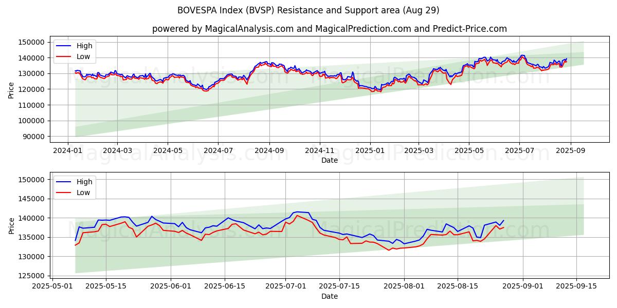  شاخص BOVESPA (BVSP) Support and Resistance area (28 Aug) 