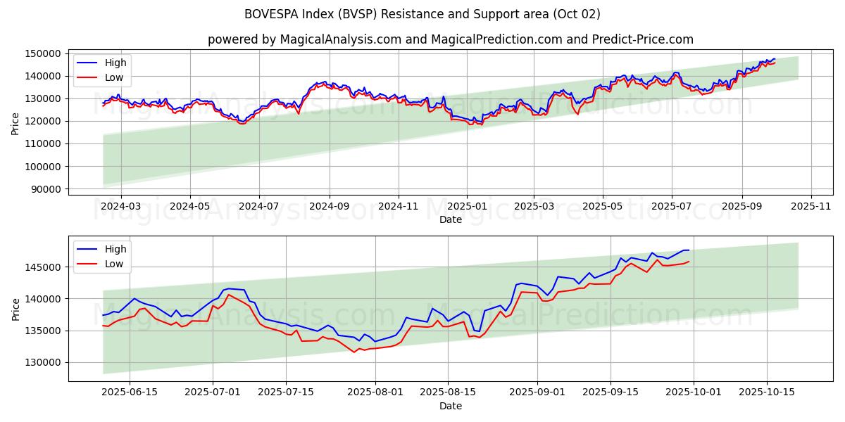  BOVESPA-index (BVSP) Support and Resistance area (01 Oct) 