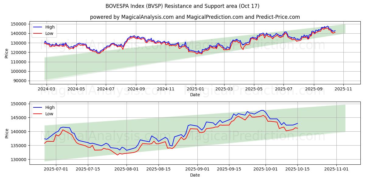 BOVESPA Index (BVSP) Support and Resistance area (16 Oct) BOVESPA Index (BVSP) Support and Resistance area (16 Oct)