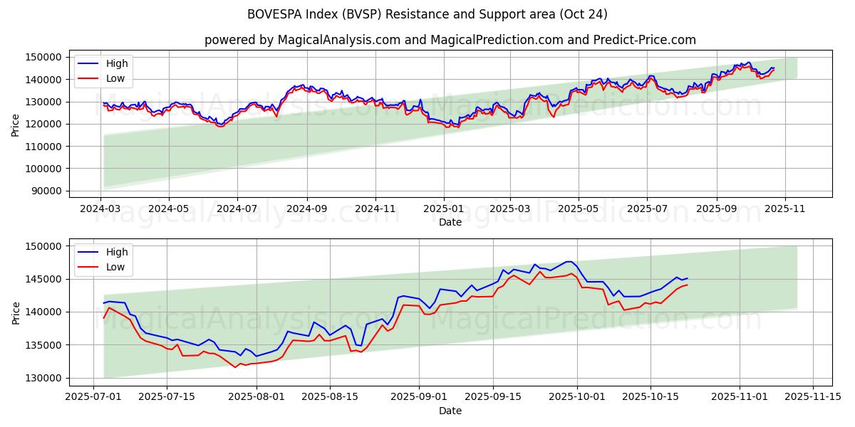 ボベスパ指数 (BVSP) Support and Resistance area (23 Oct)   ボベスパ指数 (BVSP) Support and Resistance area (23 Oct)