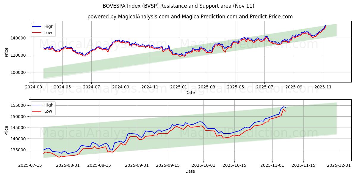  BOVESPA Index (BVSP) Support and Resistance area (10 Nov) 