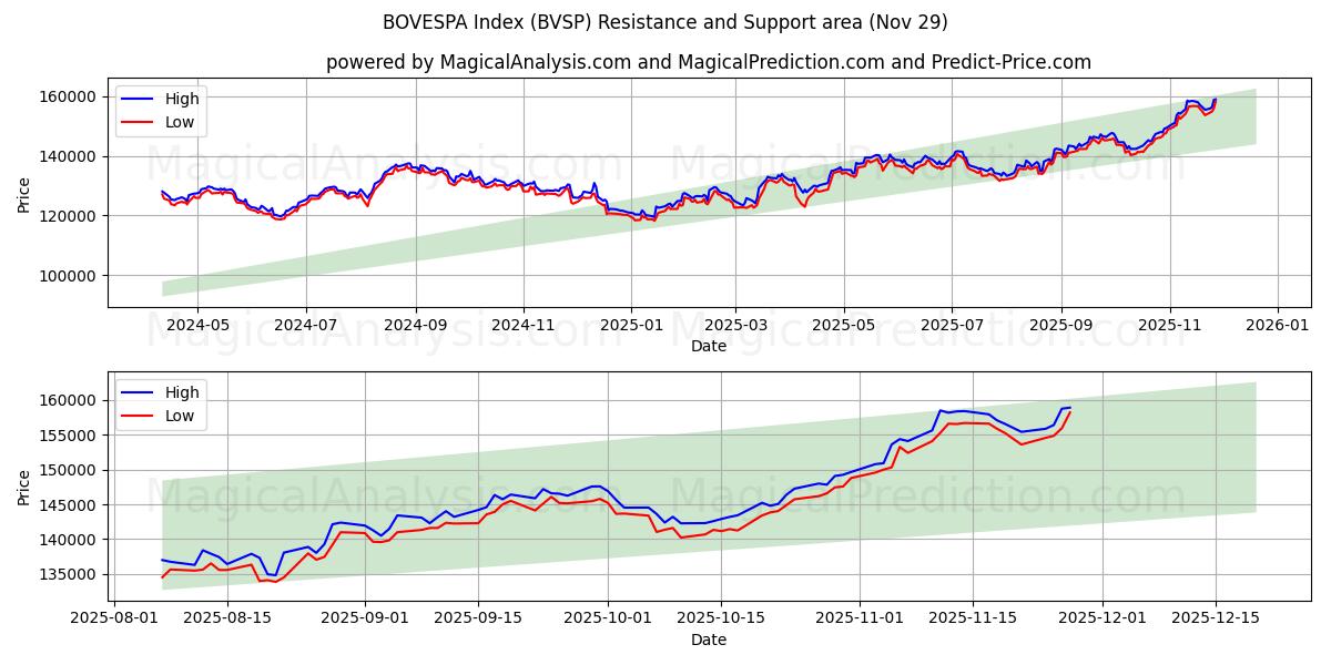  圣保罗证券交易所指数 (BVSP) Support and Resistance area (28 Nov) 