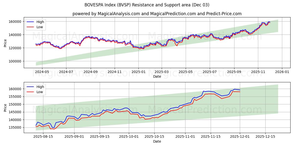  BOVESPA-index (BVSP) Support and Resistance area (02 Dec) 