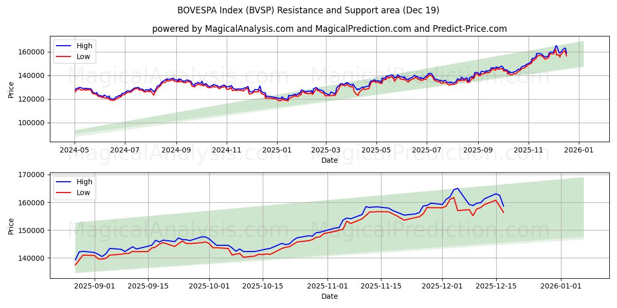  BOVESPA Endeksi (BVSP) Support and Resistance area (18 Dec) 