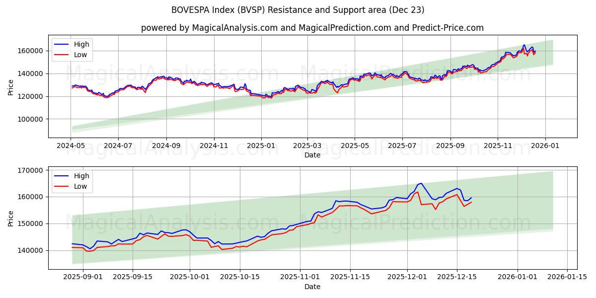  BOVESPA-index (BVSP) Support and Resistance area (22 Dec) 