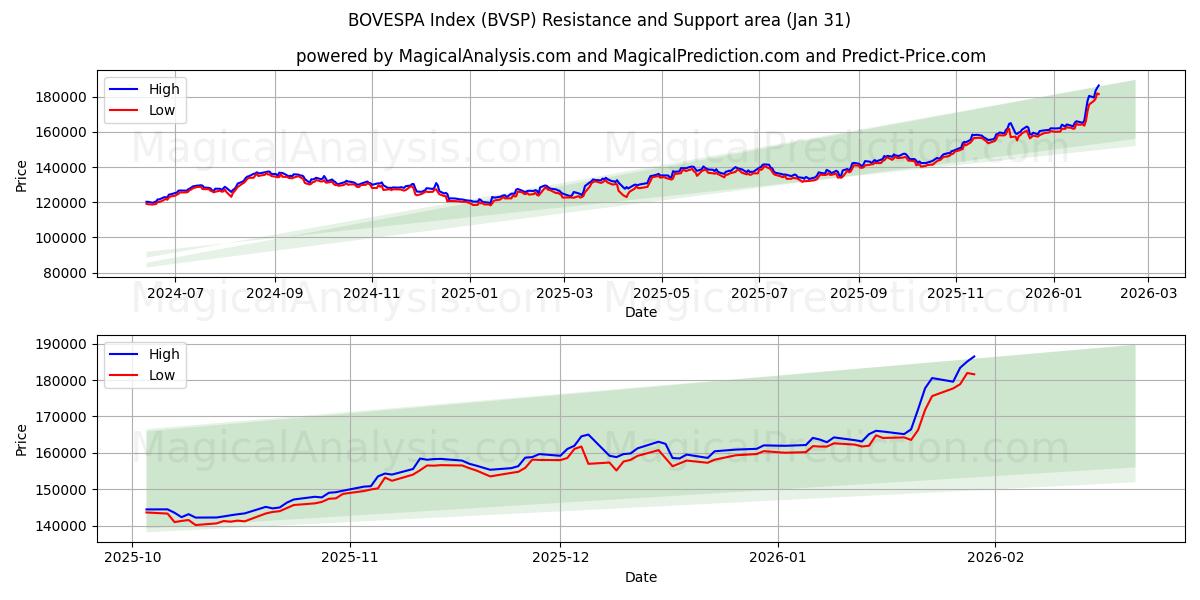 बोवेस्पा सूचकांक (BVSP) Support and Resistance area (30 Jan) 