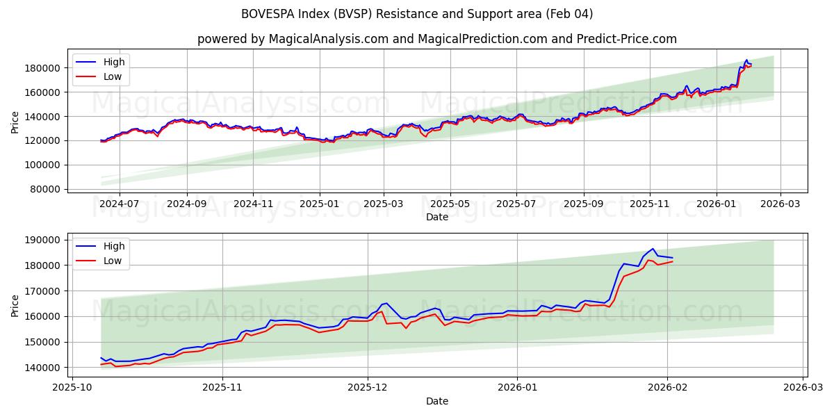  شاخص BOVESPA (BVSP) Support and Resistance area (03 Feb) 
