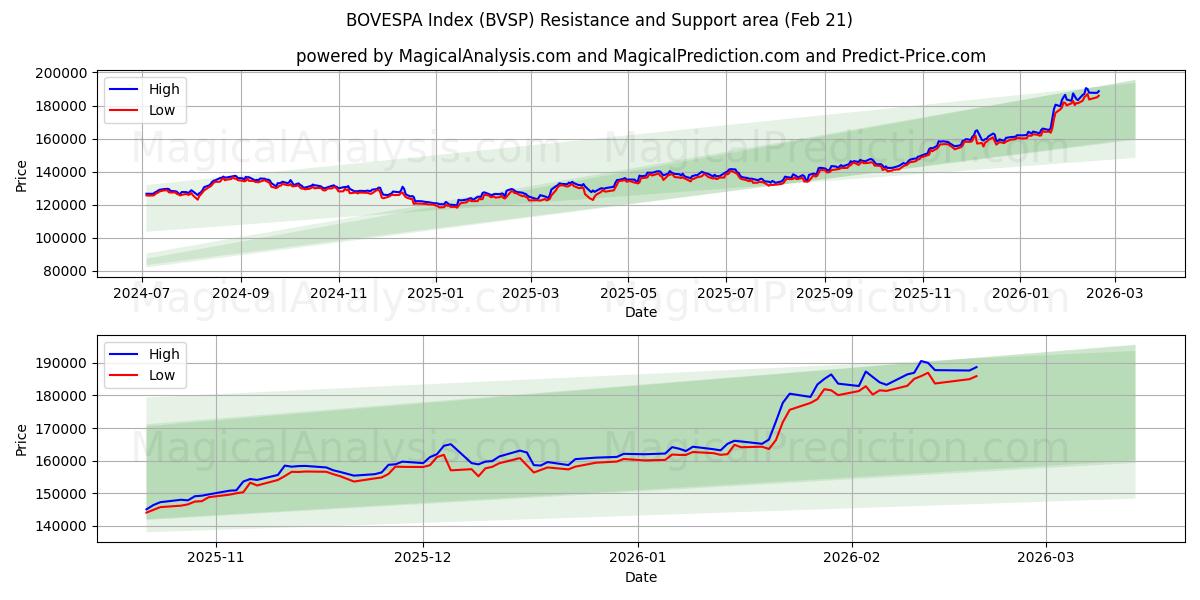  Índice BOVESPA (BVSP) Support and Resistance area (20 Feb) 
